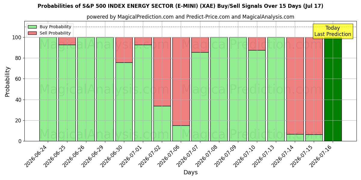 Probabilities of S&P 500 インデックス エネルギー セクター (E-MINI) (XAE) Buy/Sell Signals Using Several AI Models Over 5 Days (17 Jul) 