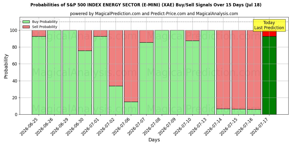 Probabilities of ИНДЕКС ЭНЕРГЕТИЧЕСКОГО СЕКТОРА S&P 500 (E-MINI) (XAE) Buy/Sell Signals Using Several AI Models Over 5 Days (18 Jul) 