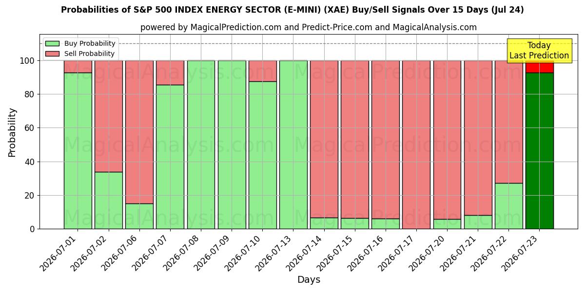 Probabilities of مؤشر S&P 500 لقطاع الطاقة (E-MINI) (XAE) Buy/Sell Signals Using Several AI Models Over 5 Days (24 Jul) 