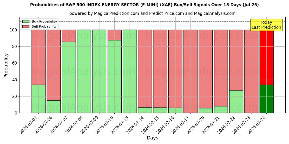Probabilities of 标准普尔 500 能源板块指数 (E-MINI) (XAE) Buy/Sell Signals Using Several AI Models Over 5 Days (25 Jul) 