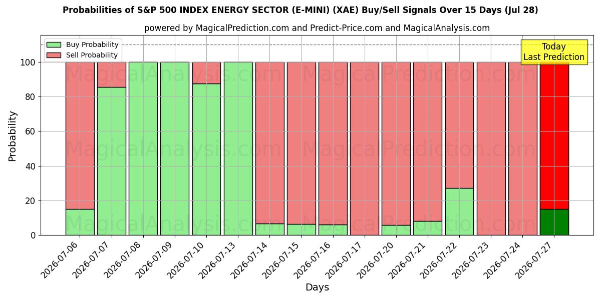 Probabilities of INDICE S&P 500 SECTEUR ÉNERGÉTIQUE (E-MINI) (XAE) Buy/Sell Signals Using Several AI Models Over 5 Days (28 Jul) 