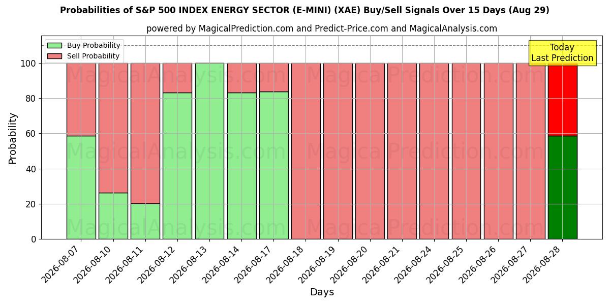 Probabilities of S&P 500 インデックス エネルギー セクター (E-MINI) (XAE) Buy/Sell Signals Using Several AI Models Over 5 Days (29 Aug) 