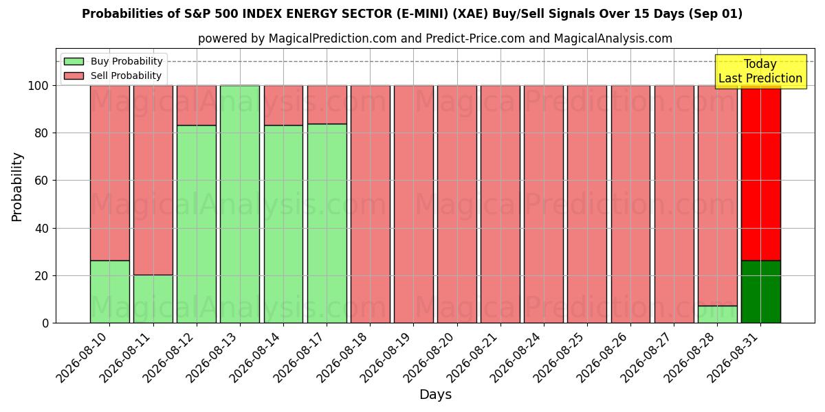 Probabilities of S&P 500 지수 에너지 섹터(E-MINI) (XAE) Buy/Sell Signals Using Several AI Models Over 5 Days (01 Sep) 