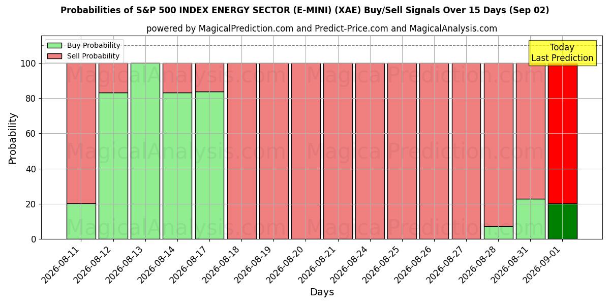 Probabilities of S&P 500 ENDEKSİ ENERJİ SEKTÖRÜ (E-MINI) (XAE) Buy/Sell Signals Using Several AI Models Over 5 Days (02 Sep) 