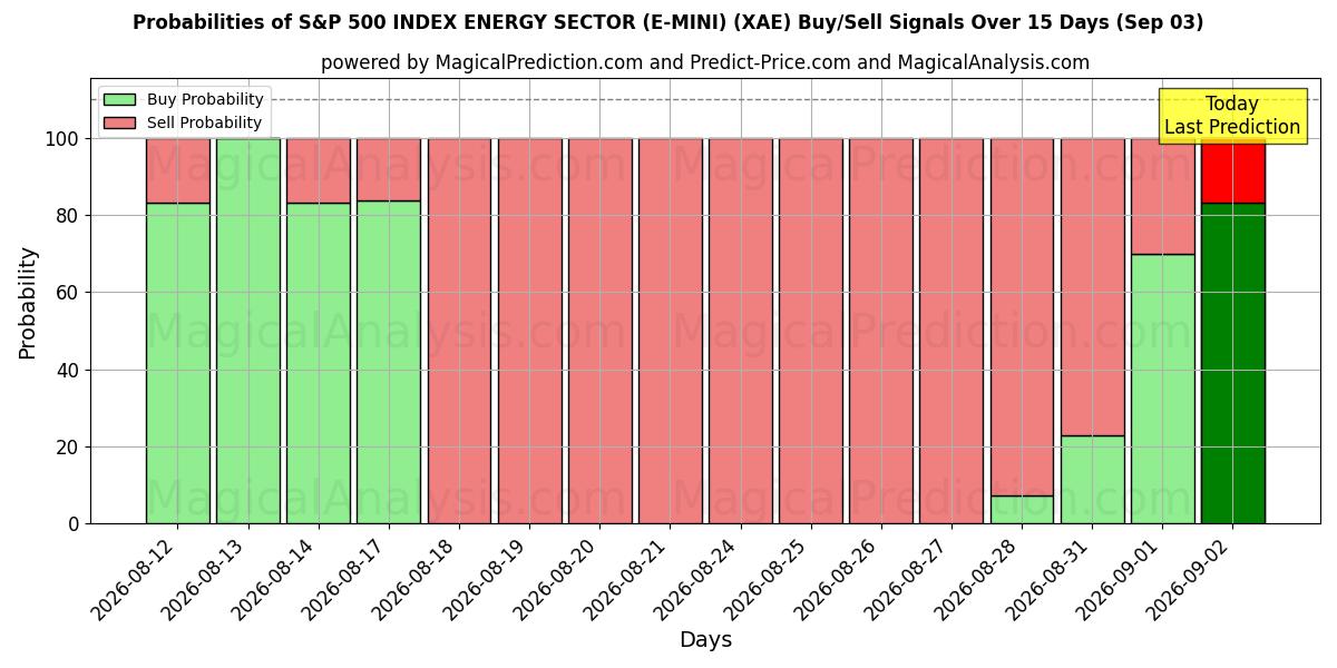 Probabilities of ИНДЕКС ЭНЕРГЕТИЧЕСКОГО СЕКТОРА S&P 500 (E-MINI) (XAE) Buy/Sell Signals Using Several AI Models Over 5 Days (03 Sep) 