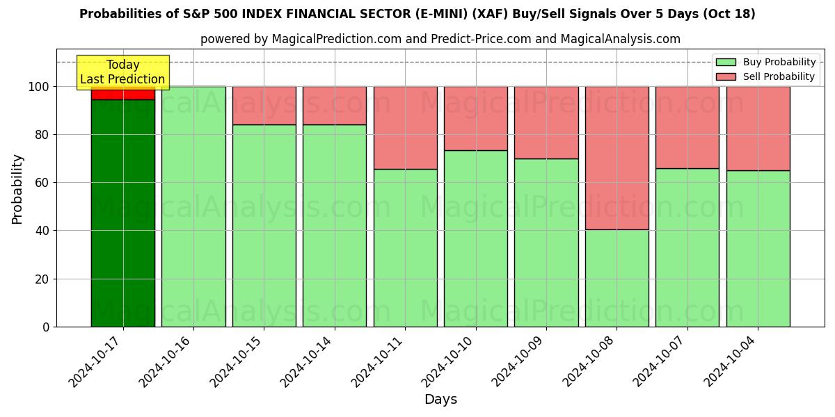 Probabilities of S&P 500 INDEX FINANCIAL SECTOR (E-MINI) (XAF) Buy/Sell Signals Using Several AI Models Over 5 Days (18 Oct) 