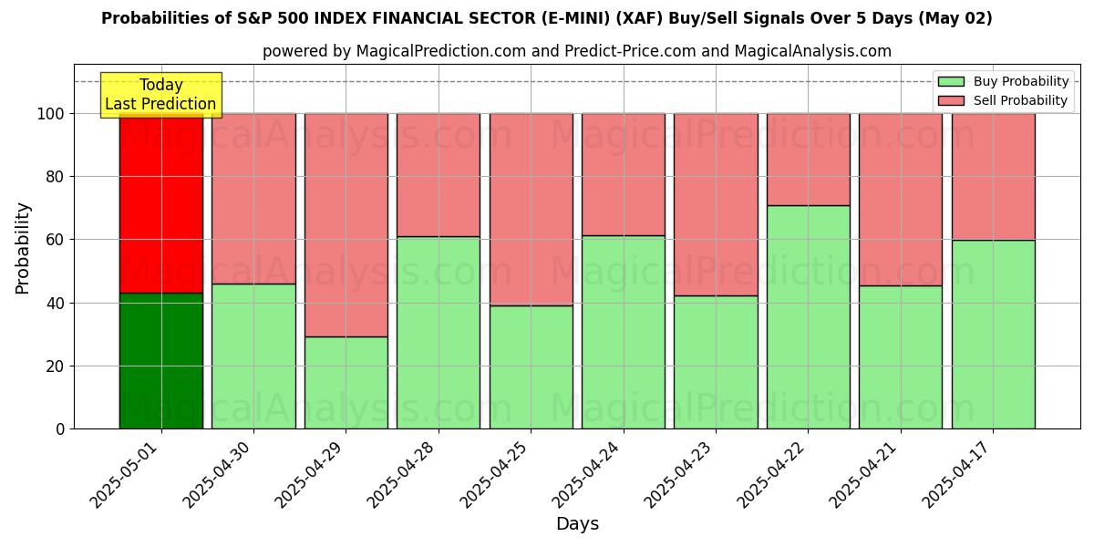 Вероятности сигналов на покупку/продажу ИНДЕКС ФИНАНСОВОГО СЕКТОРА S&P 500 (E-MINI) (XAF) с использованием нескольких моделей ИИ за 10 дней (02 May) Probabilities of ИНДЕКС ФИНАНСОВОГО СЕКТОРА S&P 500 (E-MINI) (XAF) Buy/Sell Signals Using Several AI Models Over 5 Days (02 May)