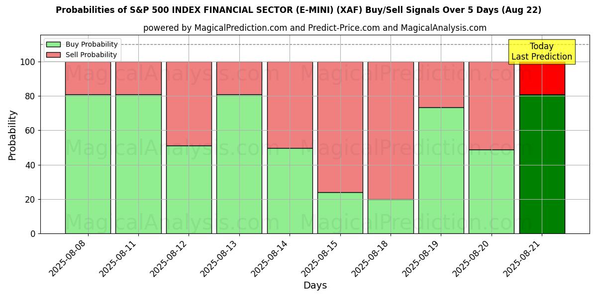 Probabilities of एसएंडपी 500 इंडेक्स वित्तीय क्षेत्र (ई-मिनी) (XAF) Buy/Sell Signals Using Several AI Models Over 5 Days (16 Aug) 