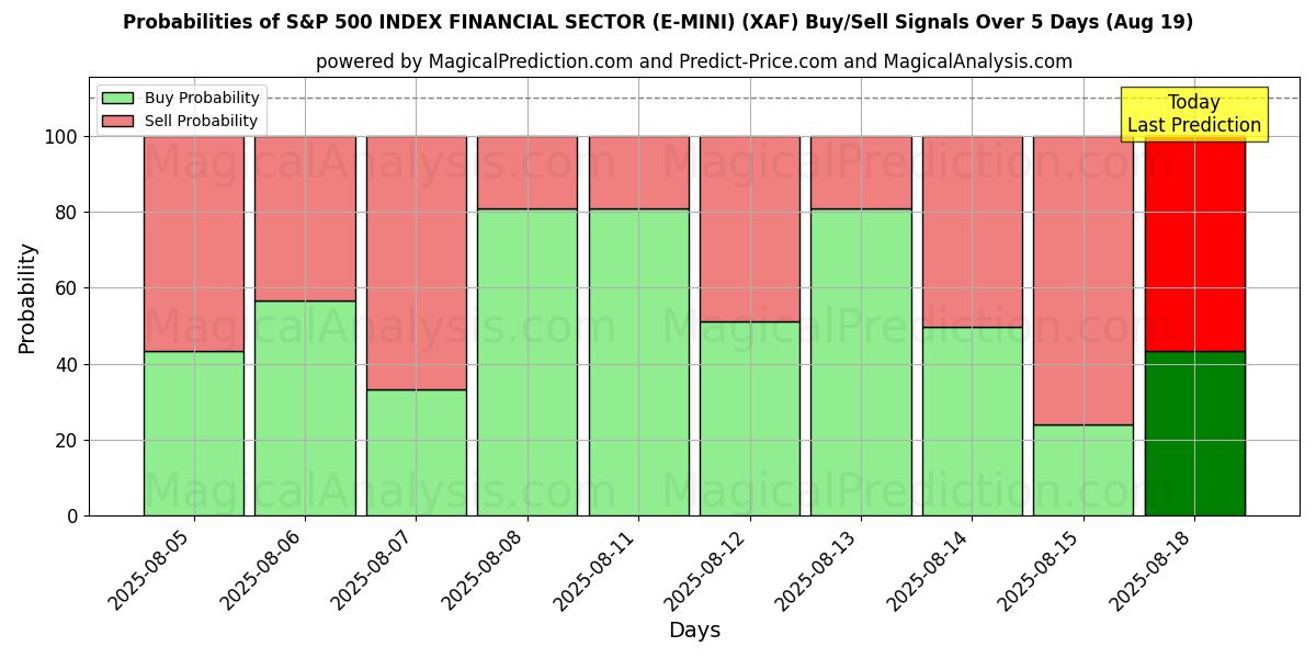 Probabilities of S&P 500 INDEX FINANCIAL SECTOR (E-MINI) (XAF) Buy/Sell Signals Using Several AI Models Over 5 Days (19 Aug) 