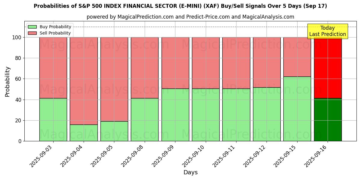 Probabilities of S&P 500 INDEX FINANCIAL SECTOR (E-MINI) (XAF) Buy/Sell Signals Using Several AI Models Over 5 Days (17 Sep) 