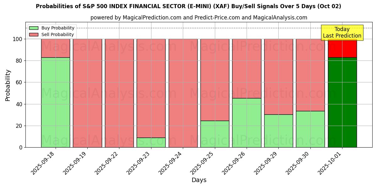 Probabilities of S&P 500 インデックス金融セクター (E-MINI) (XAF) Buy/Sell Signals Using Several AI Models Over 5 Days (02 Oct) 