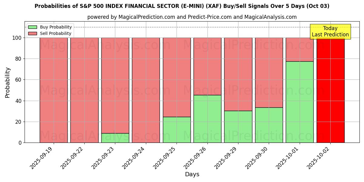 Probabilities of S&P 500 INDEKSI RAHOITUSSEKTORI (E-MINI) (XAF) Buy/Sell Signals Using Several AI Models Over 5 Days (03 Oct) 