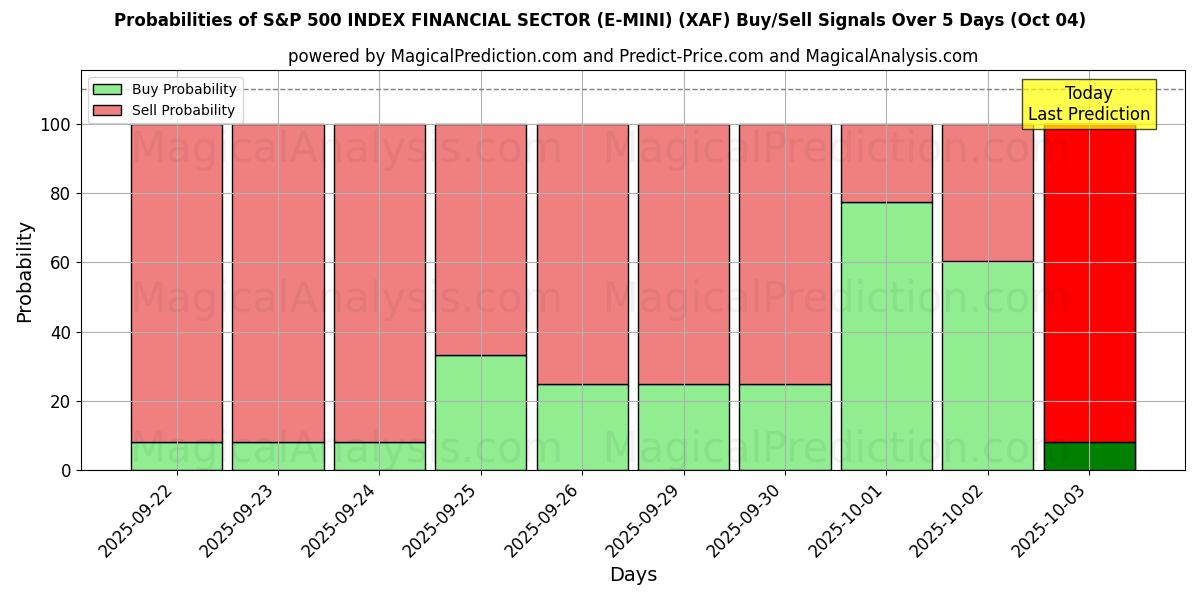 Probabilities of INDICE S&P 500 SETTORE FINANZIARIO (E-MINI) (XAF) Buy/Sell Signals Using Several AI Models Over 5 Days (04 Oct) 