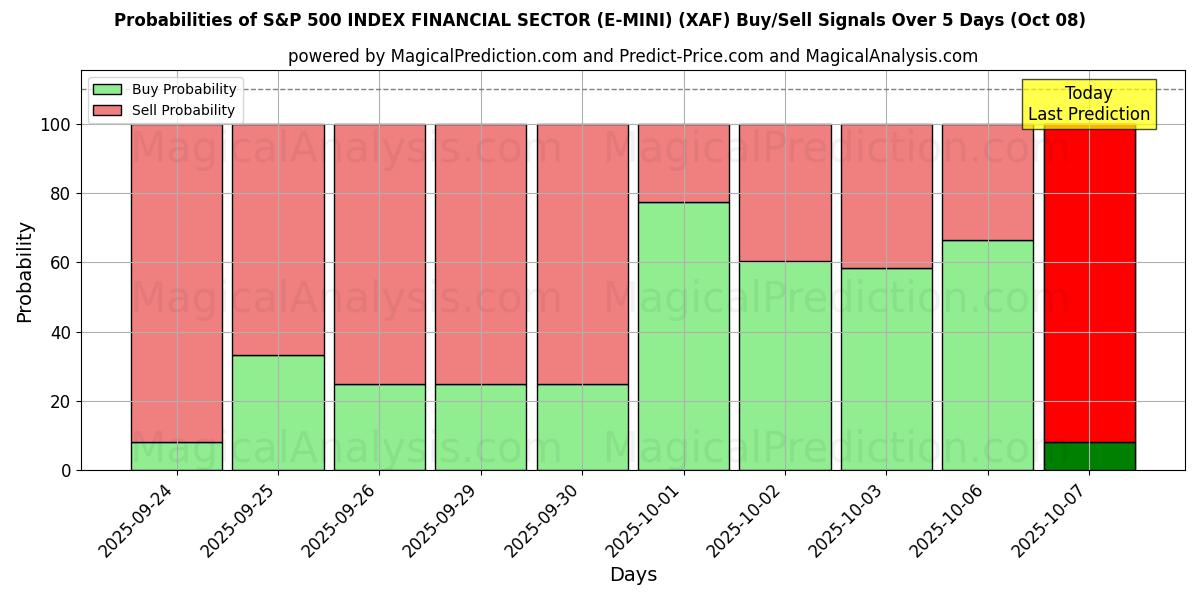 Probabilities of ИНДЕКС ФИНАНСОВОГО СЕКТОРА S&P 500 (E-MINI) (XAF) Buy/Sell Signals Using Several AI Models Over 5 Days (07 Oct) 