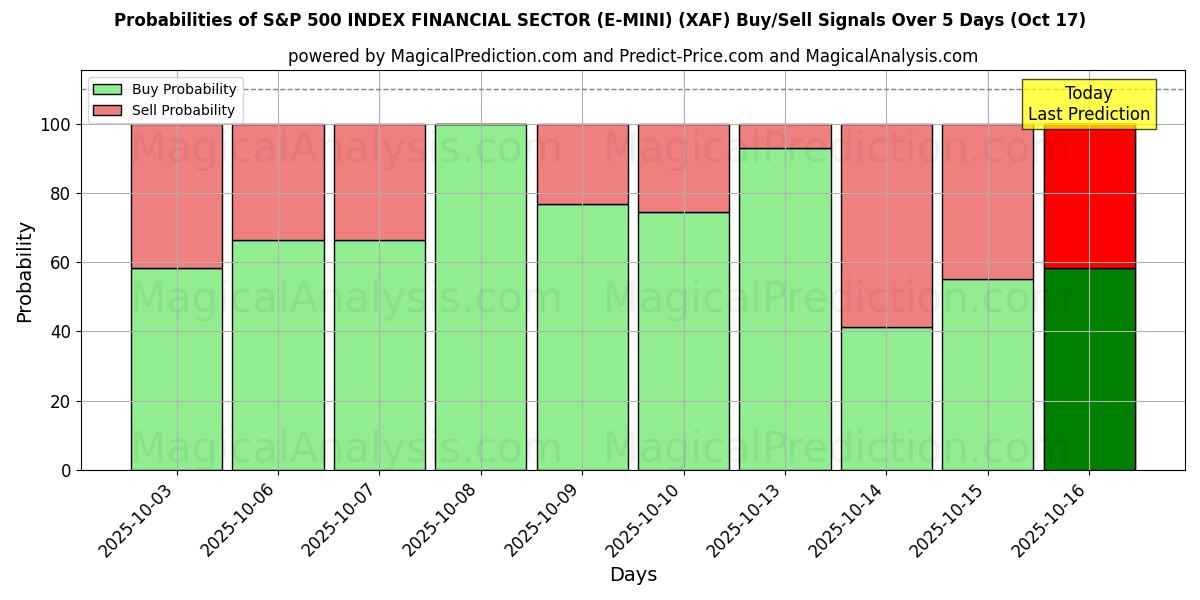 Probabilities of S&P 500 INDEX FINANCIAL SECTOR (E-MINI) (XAF) Buy/Sell Signals Using Several AI Models Over 10 Days (17 Oct)  Probabilities of S&P 500 INDEX FINANCIAL SECTOR (E-MINI) (XAF) Buy/Sell Signals Using Several AI Models Over 5 Days (17 Oct)