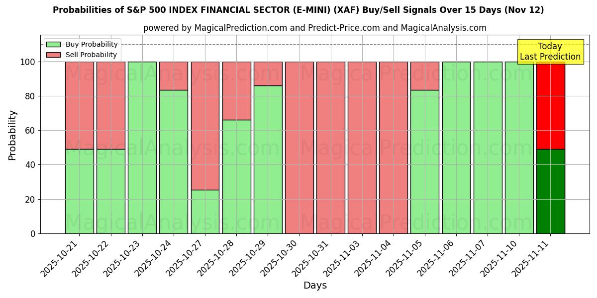 Probabilities of S&P 500 インデックス金融セクター (E-MINI) (XAF) Buy/Sell Signals Using Several AI Models Over 5 Days (12 Nov) 
