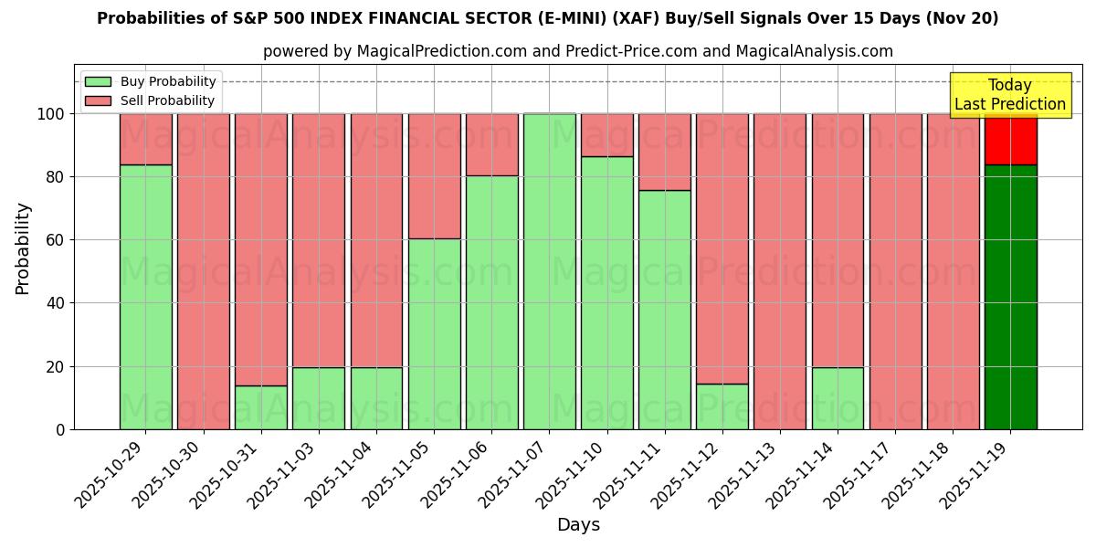 Probabilities of INDICE S&P 500 SETTORE FINANZIARIO (E-MINI) (XAF) Buy/Sell Signals Using Several AI Models Over 5 Days (20 Nov) 