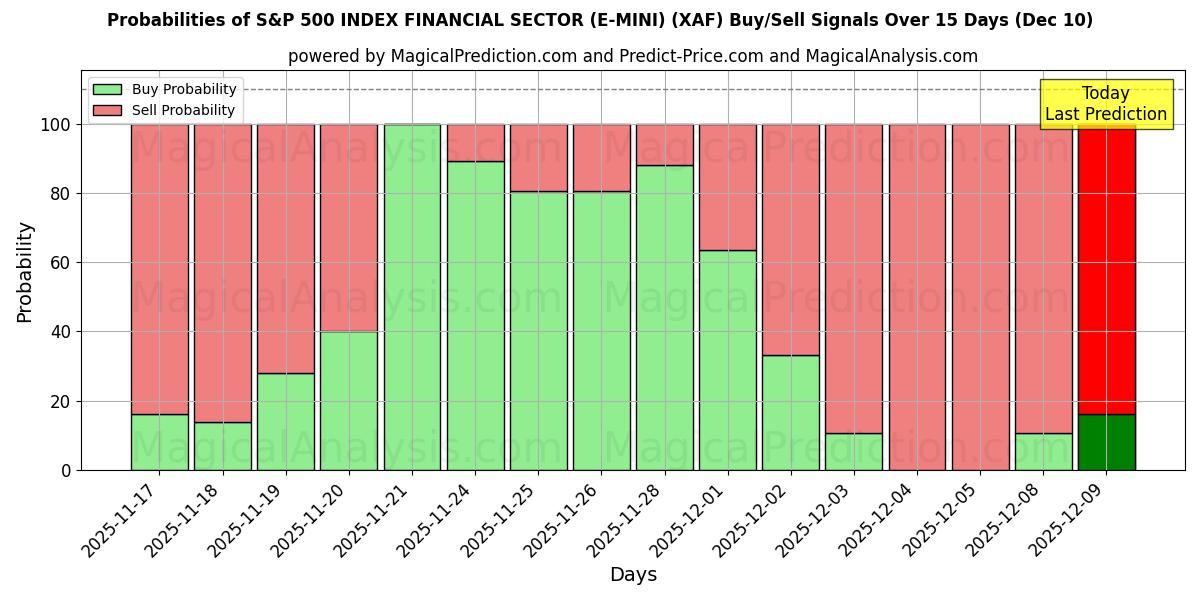 Probabilities of S&P 500 INDEX FINANCIAL SECTOR (E-MINI) (XAF) Buy/Sell Signals Using Several AI Models Over 5 Days (06 Dec) 