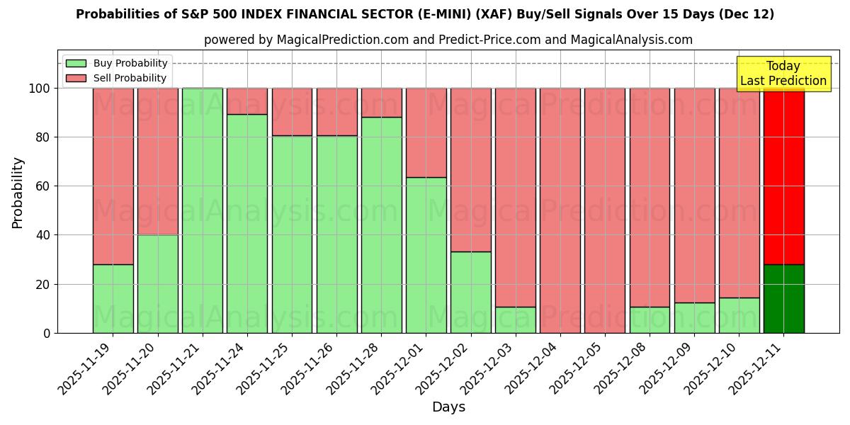 Probabilities of S&P 500 INDEX FINANCIAL SECTOR (E-MINI) (XAF) Buy/Sell Signals Using Several AI Models Over 5 Days (12 Dec) 