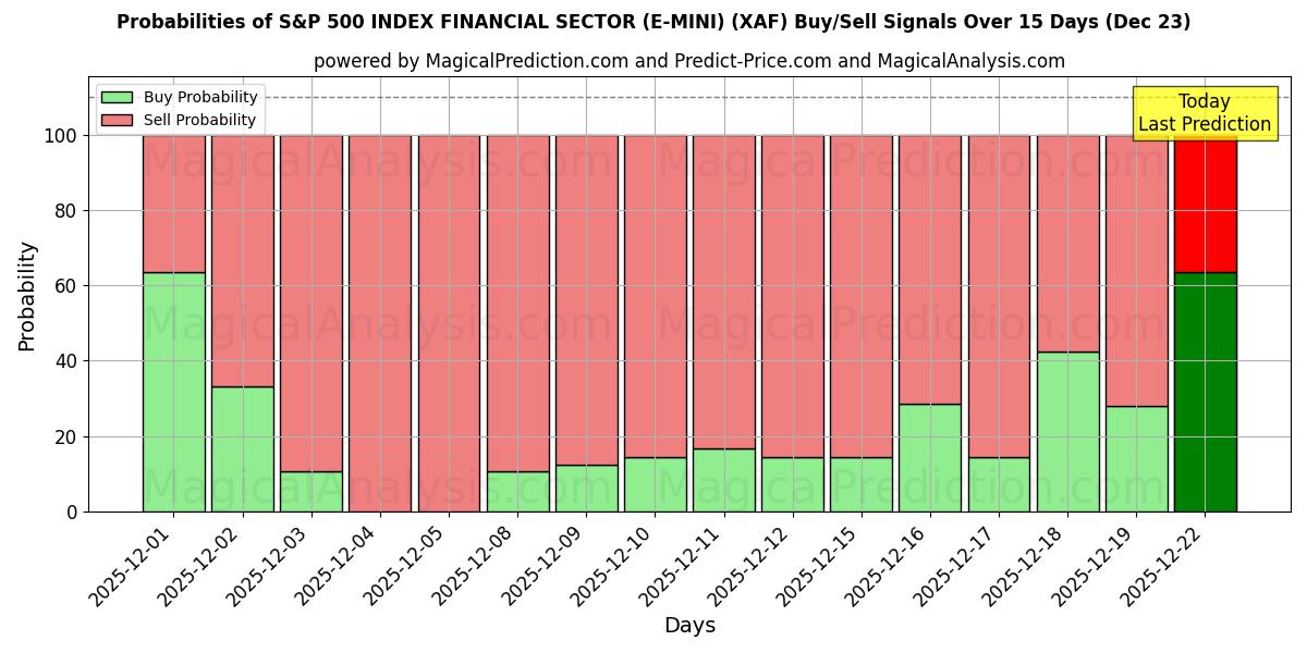 Probabilities of S&P 500 INDEX FINANCIAL SECTOR (E-MINI) (XAF) Buy/Sell Signals Using Several AI Models Over 5 Days (23 Dec) 