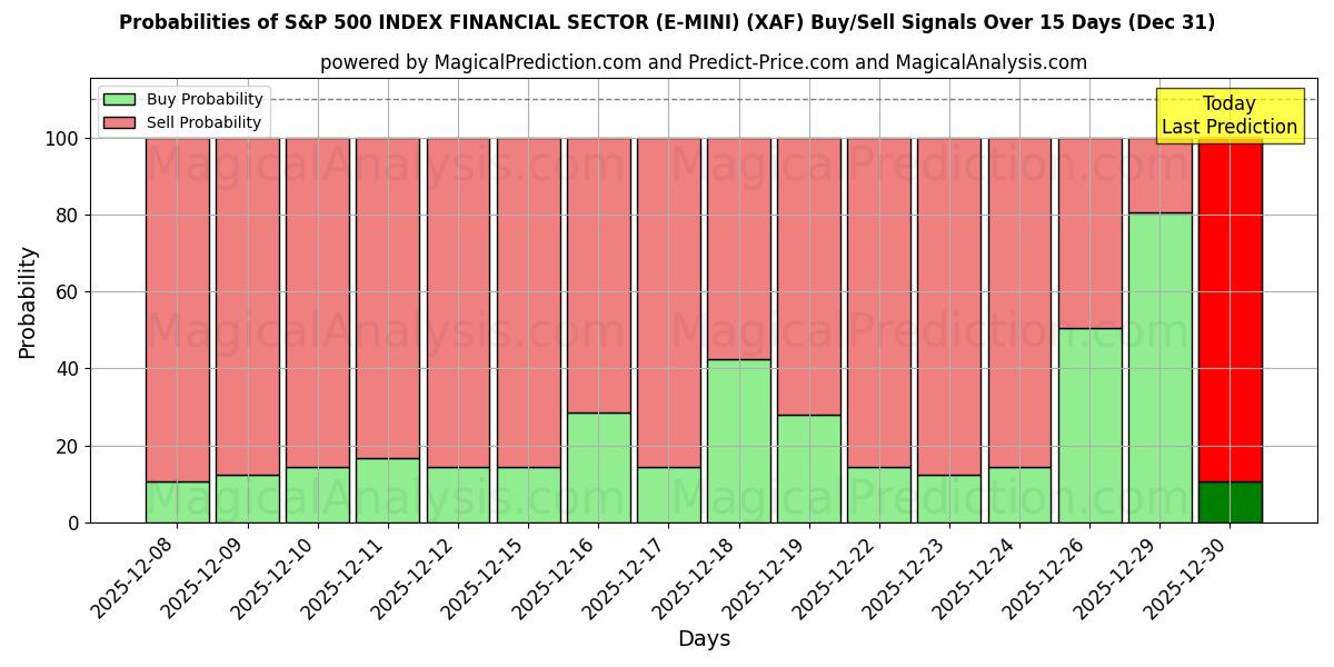 Probabilities of S&P 500 インデックス金融セクター (E-MINI) (XAF) Buy/Sell Signals Using Several AI Models Over 5 Days (31 Dec) 