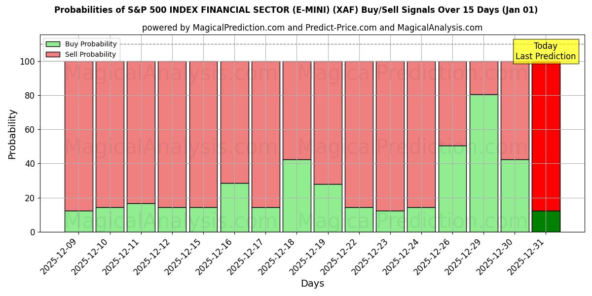 Probabilities of S&P 500 INDEX FINANZSEKTOR (E-MINI) (XAF) Buy/Sell Signals Using Several AI Models Over 5 Days (01 Jan) 