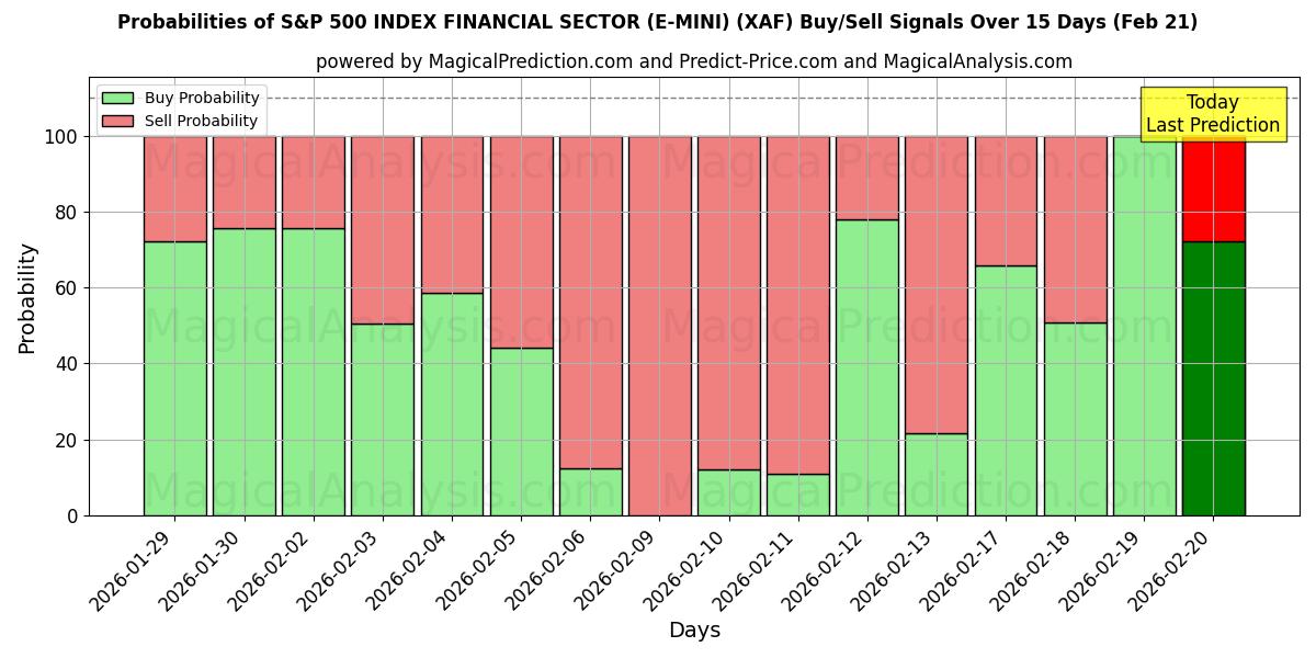 Probabilities of S&P 500 INDEX FINANSIEL SEKTOR (E-MINI) (XAF) Buy/Sell Signals Using Several AI Models Over 5 Days (21 Feb) 