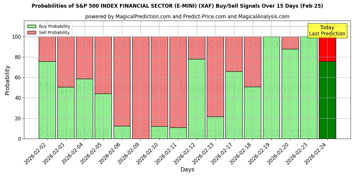 Probabilities of S&P 500 ENDEKSİ FİNANS SEKTÖRÜ (E-MINI) (XAF) Buy/Sell Signals Using Several AI Models Over 5 Days (25 Feb) 