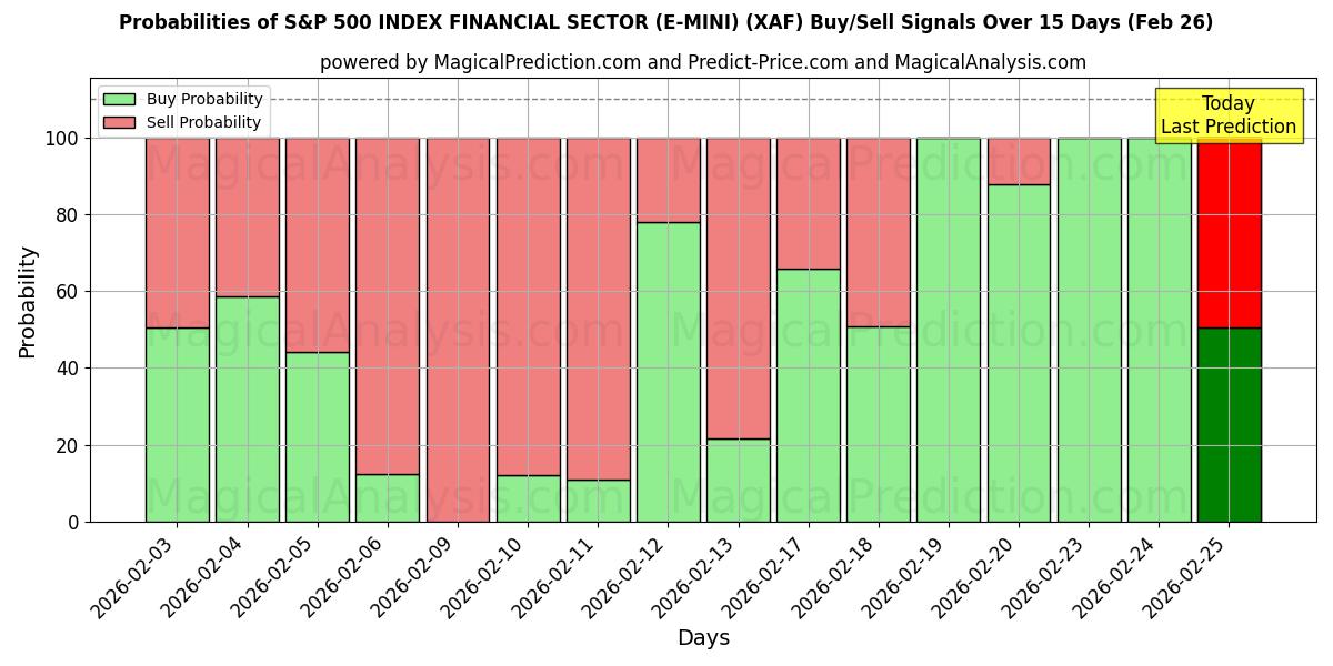 Probabilities of S&P 500 INDEX FINANCIËLE SECTOR (E-MINI) (XAF) Buy/Sell Signals Using Several AI Models Over 5 Days (26 Feb) 