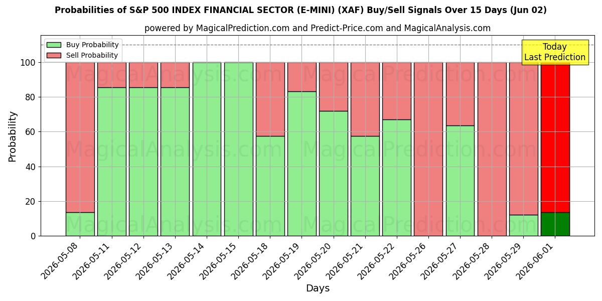 Probabilities of एसएंडपी 500 इंडेक्स वित्तीय क्षेत्र (ई-मिनी) (XAF) Buy/Sell Signals Using Several AI Models Over 5 Days (02 Jun) 