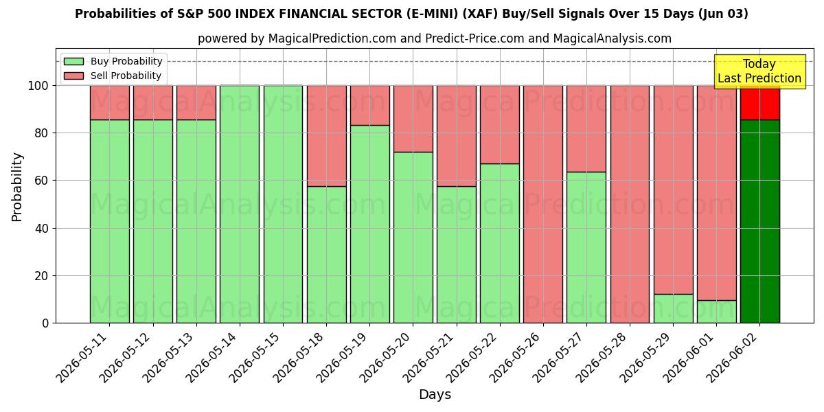 Probabilities of S&P 500 インデックス金融セクター (E-MINI) (XAF) Buy/Sell Signals Using Several AI Models Over 5 Days (03 Jun) 