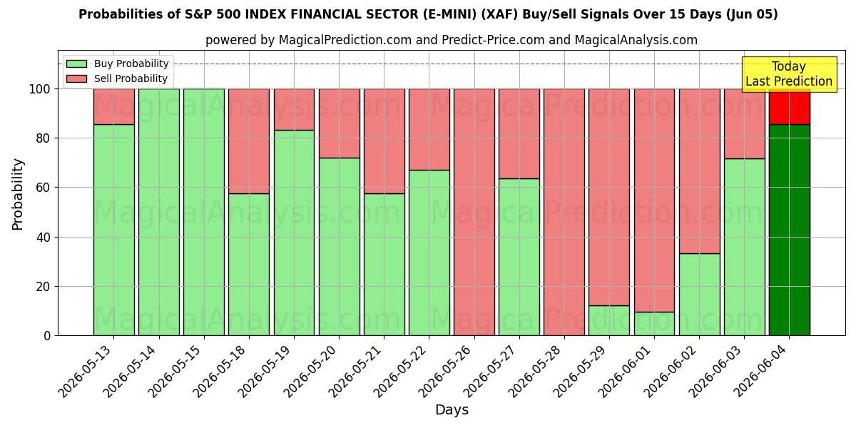 Probabilities of SETOR FINANCEIRO DO ÍNDICE S&P 500 (E-MINI) (XAF) Buy/Sell Signals Using Several AI Models Over 5 Days (05 Jun) 