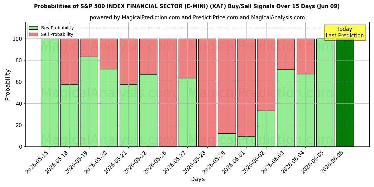 Probabilities of INDICE S&P 500 SECTEUR FINANCIER (E-MINI) (XAF) Buy/Sell Signals Using Several AI Models Over 5 Days (09 Jun) 
