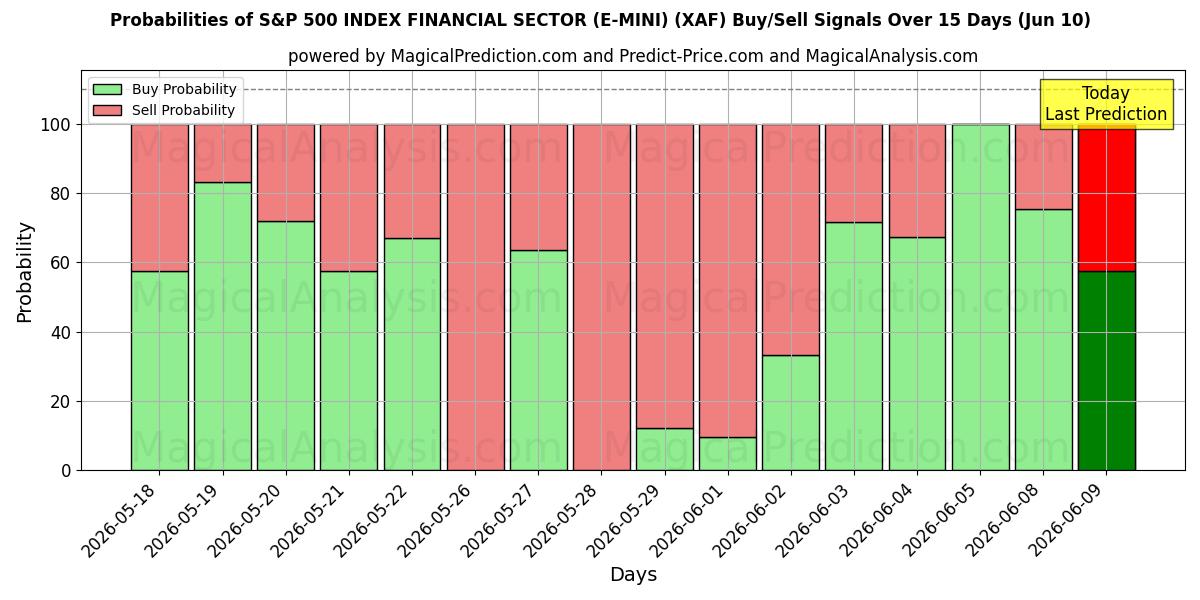 Probabilities of S&P 500 지수 금융 부문(E-MINI) (XAF) Buy/Sell Signals Using Several AI Models Over 5 Days (10 Jun) 