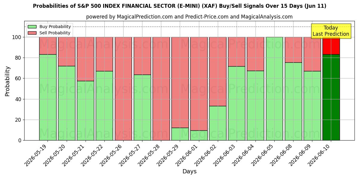 Probabilities of بخش مالی S&P 500 INDEX (E-MINI) (XAF) Buy/Sell Signals Using Several AI Models Over 5 Days (11 Jun) 