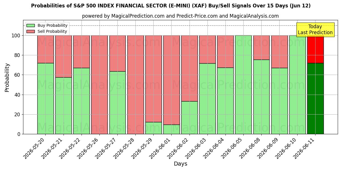 Probabilities of S&P 500 INDEKSI RAHOITUSSEKTORI (E-MINI) (XAF) Buy/Sell Signals Using Several AI Models Over 5 Days (12 Jun) 