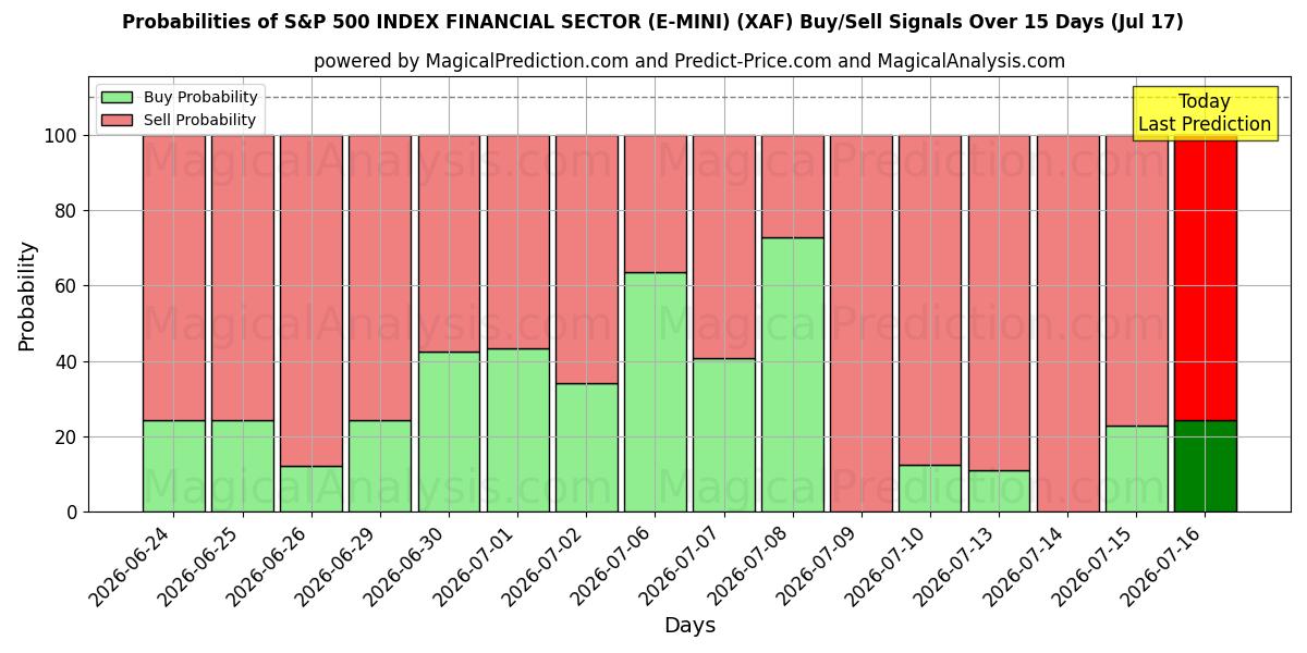 Probabilities of एसएंडपी 500 इंडेक्स वित्तीय क्षेत्र (ई-मिनी) (XAF) Buy/Sell Signals Using Several AI Models Over 5 Days (17 Jul) 