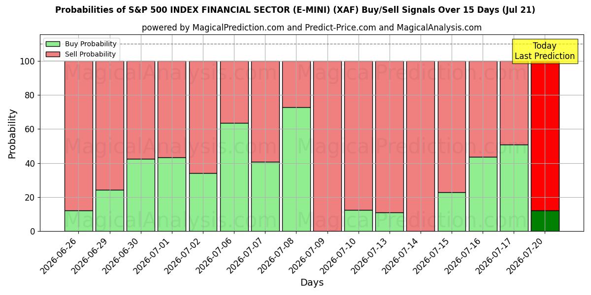 Probabilities of SETOR FINANCEIRO DO ÍNDICE S&P 500 (E-MINI) (XAF) Buy/Sell Signals Using Several AI Models Over 5 Days (21 Jul) 
