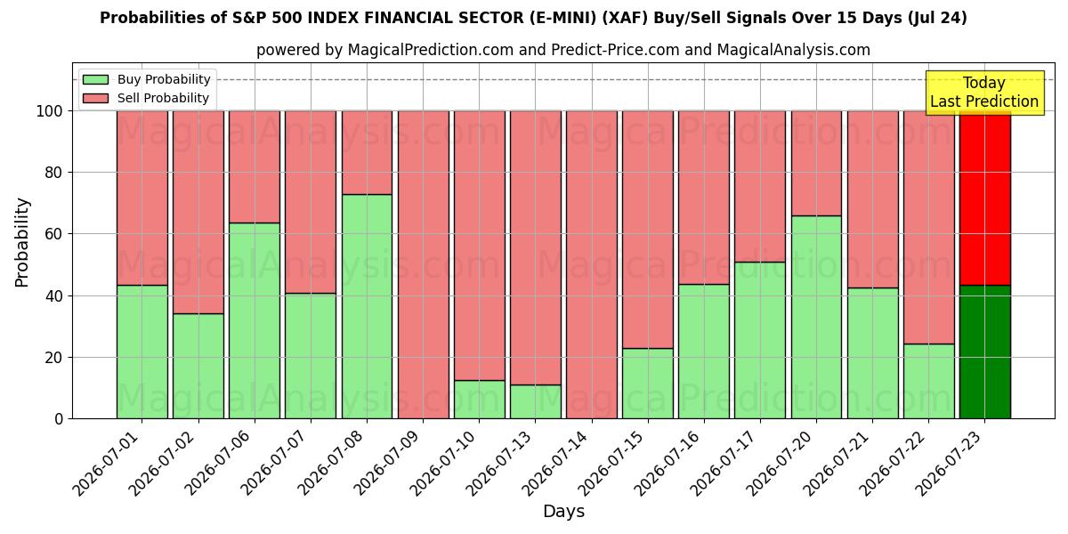 Probabilities of INDICE S&P 500 SETTORE FINANZIARIO (E-MINI) (XAF) Buy/Sell Signals Using Several AI Models Over 5 Days (24 Jul) 