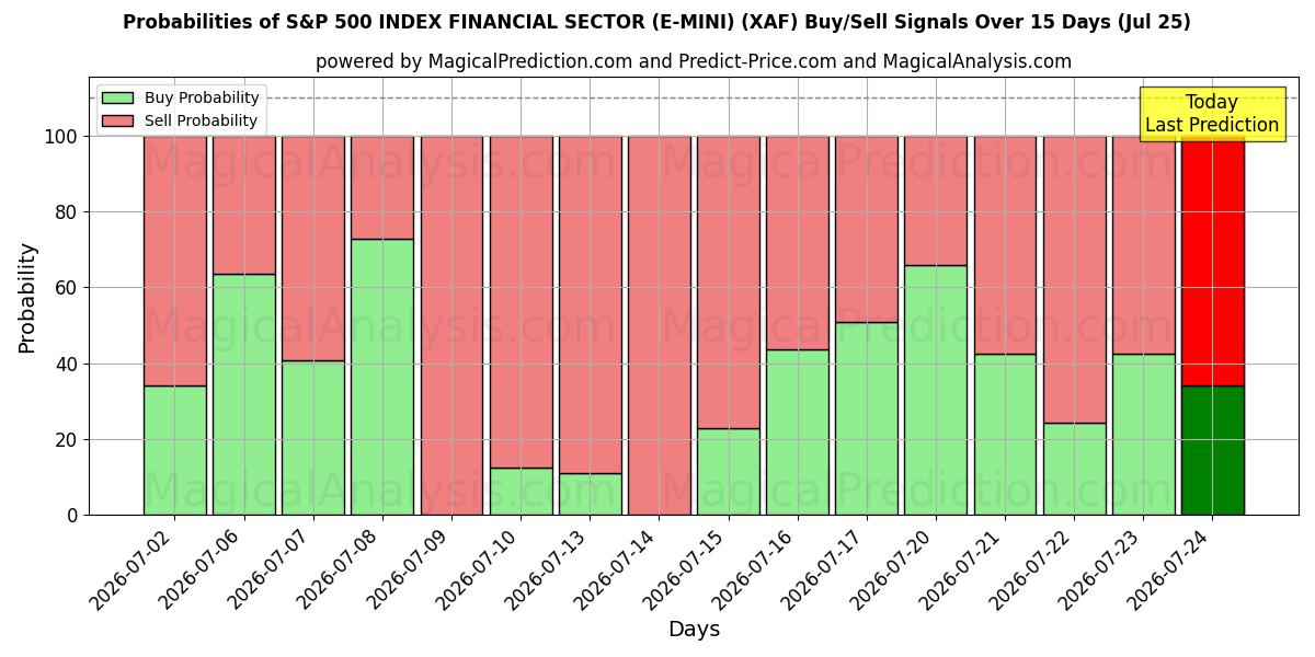 Probabilities of S&P 500 INDEKSI RAHOITUSSEKTORI (E-MINI) (XAF) Buy/Sell Signals Using Several AI Models Over 5 Days (25 Jul) 