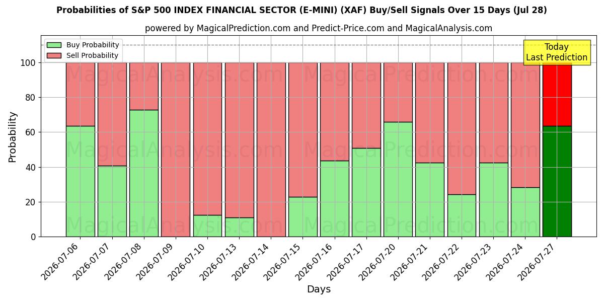 Probabilities of مؤشر S&P 500 للقطاع المالي (E-MINI) (XAF) Buy/Sell Signals Using Several AI Models Over 5 Days (28 Jul) 