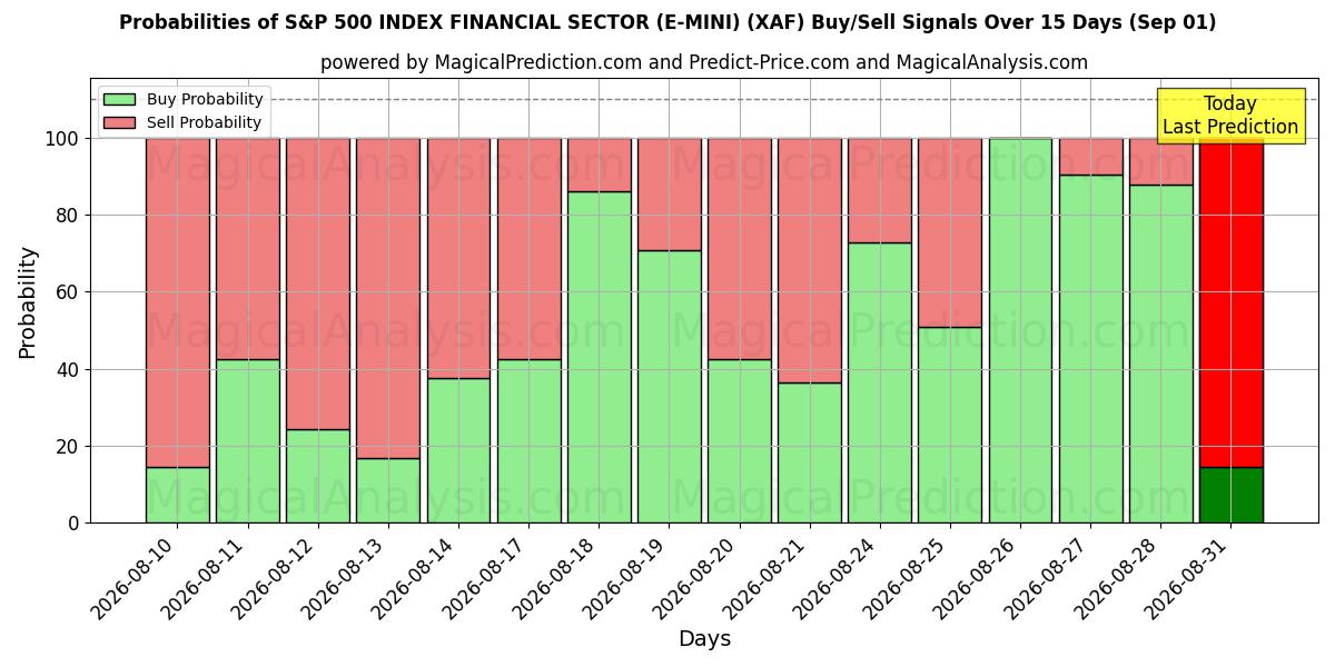 Probabilities of एसएंडपी 500 इंडेक्स वित्तीय क्षेत्र (ई-मिनी) (XAF) Buy/Sell Signals Using Several AI Models Over 5 Days (01 Sep) 