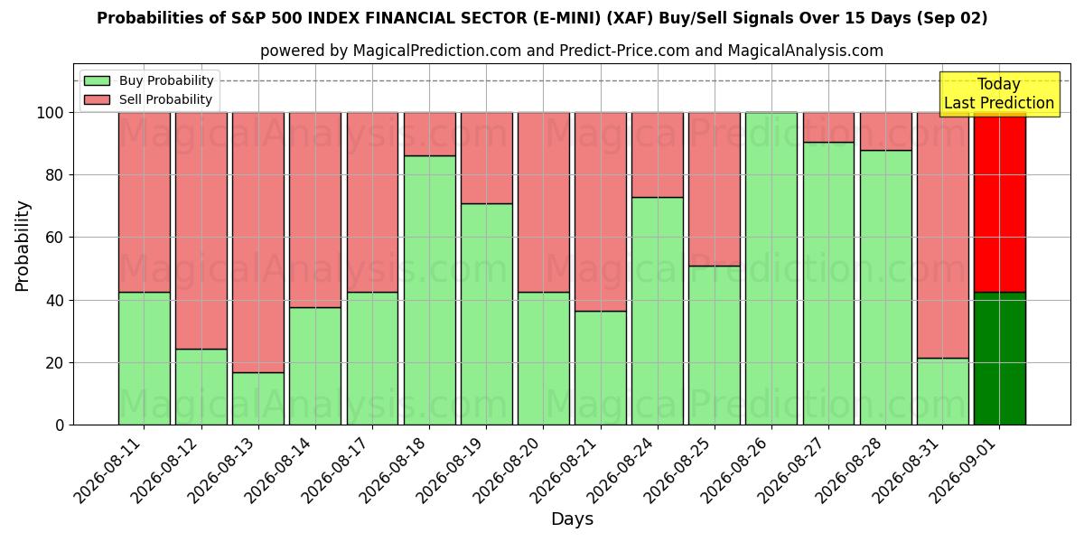 Probabilities of S&P 500 インデックス金融セクター (E-MINI) (XAF) Buy/Sell Signals Using Several AI Models Over 5 Days (02 Sep) 