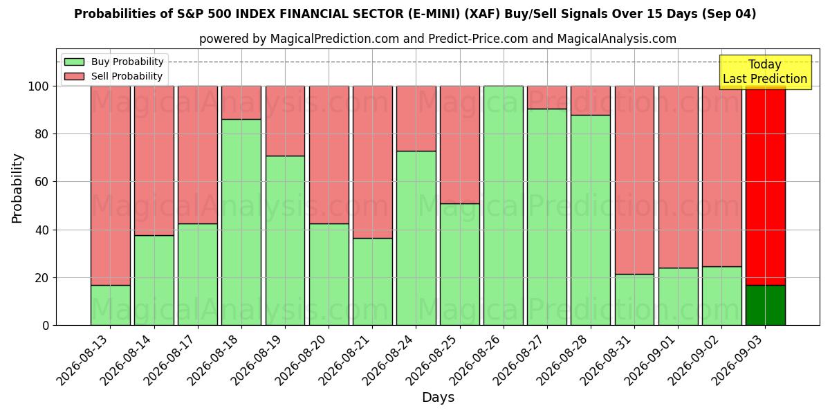 Probabilities of SETOR FINANCEIRO DO ÍNDICE S&P 500 (E-MINI) (XAF) Buy/Sell Signals Using Several AI Models Over 5 Days (04 Sep) 