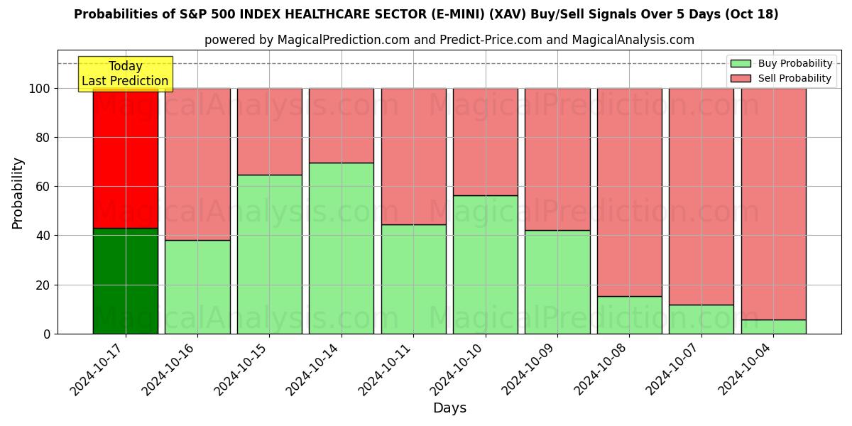 Probabilities of بخش مراقبت های بهداشتی شاخص S&P 500 (E-MINI) (XAV) Buy/Sell Signals Using Several AI Models Over 5 Days (18 Oct) 