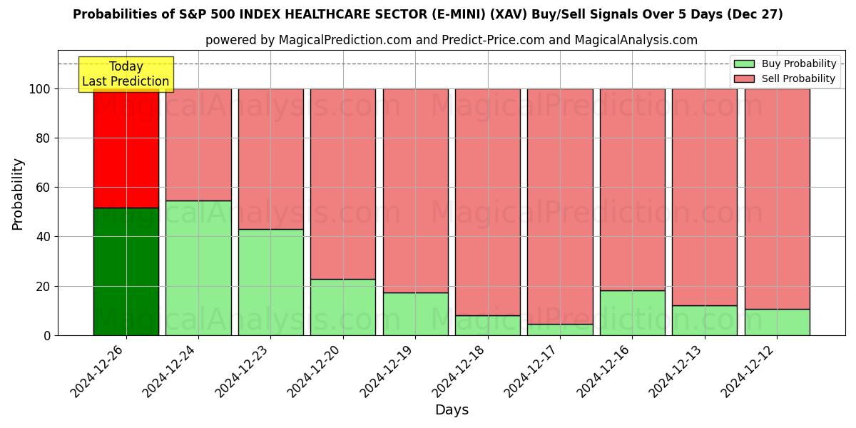 Probabilities of S&P 500 INDEX HEALTHCARE SECTOR (E-MINI) (XAV) Buy/Sell Signals Using Several AI Models Over 5 Days (27 Dec) 