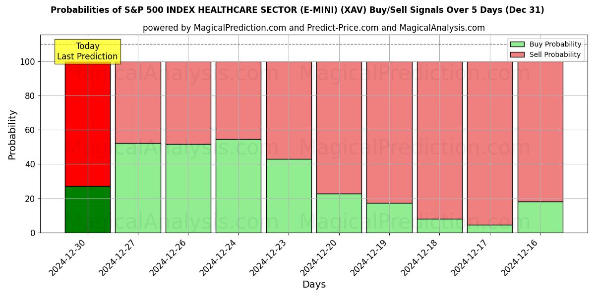 Probabilities of مؤشر S&P 500 لقطاع الرعاية الصحية (E-MINI) (XAV) Buy/Sell Signals Using Several AI Models Over 5 Days (31 Dec) 