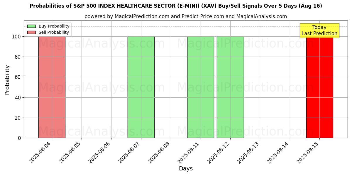 Probabilities of INDICE S&P 500 SETTORE SANITARIO (E-MINI) (XAV) Buy/Sell Signals Using Several AI Models Over 5 Days (16 Aug) 