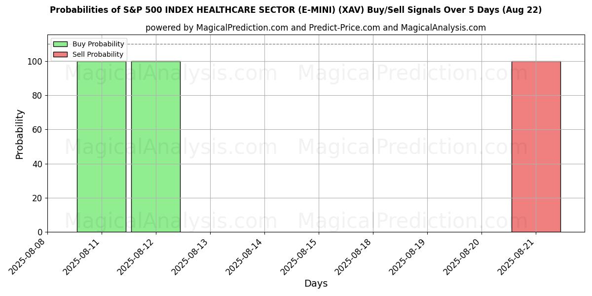 Probabilities of ÍNDICE S&P 500 SECTOR SALUD (E-MINI) (XAV) Buy/Sell Signals Using Several AI Models Over 5 Days (22 Aug) 