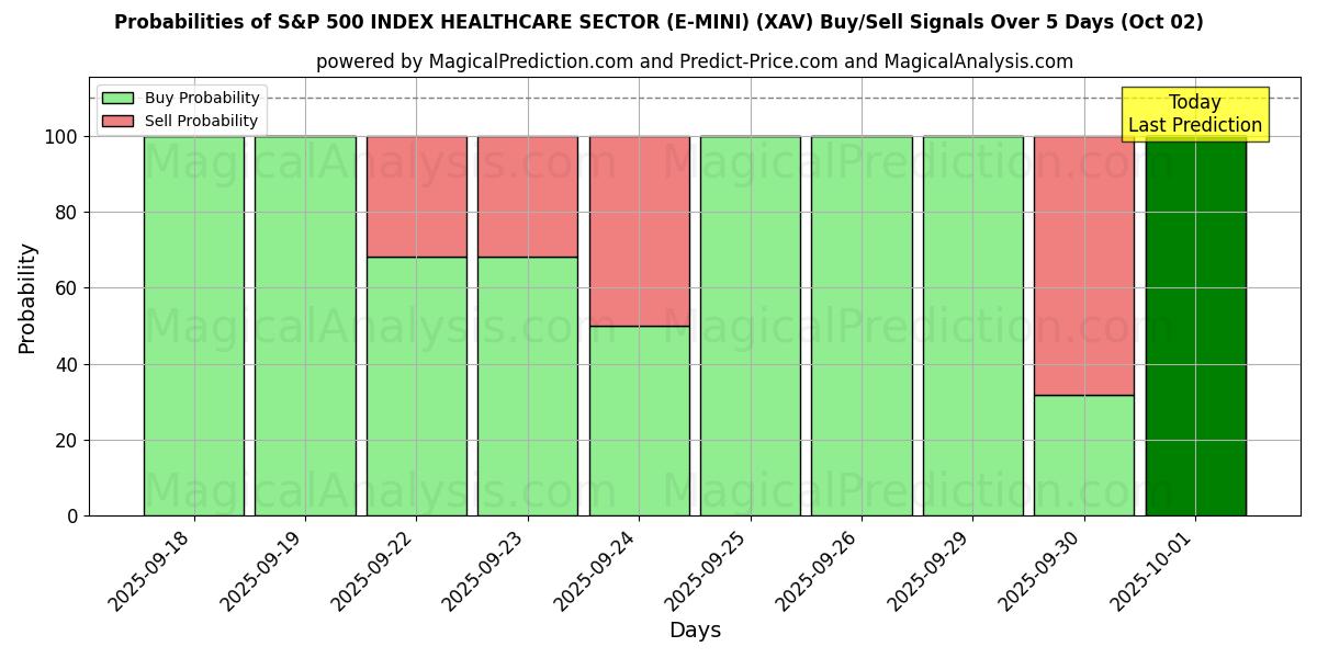 Probabilities of S&P 500 INDEX HEALTHCARE SECTOR (E-MINI) (XAV) Buy/Sell Signals Using Several AI Models Over 5 Days (02 Oct) 